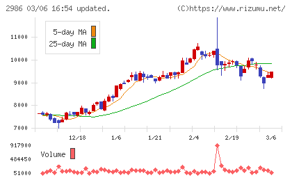 ＬＡホールディングスチャート