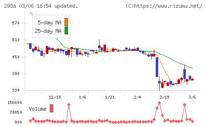 ＧＶＡ　ＴＥＣＨチャート