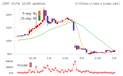 ストレージ王チャート