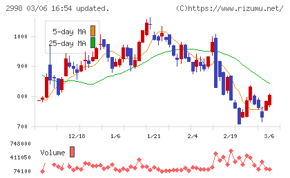クリアルチャート