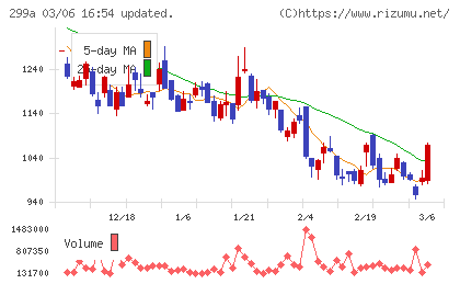 クラシルチャート