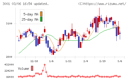 片倉工業チャート
