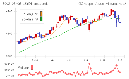 グンゼチャート