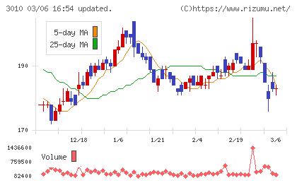 ポラリス・ホールディングスチャート