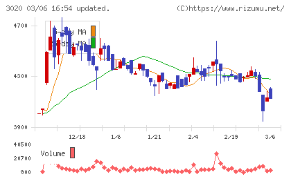 アプライドチャート