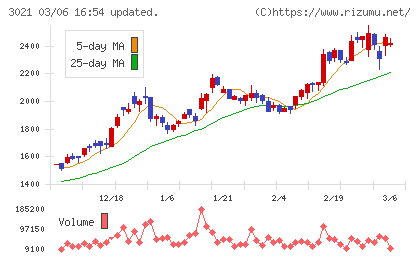 パシフィックネットチャート