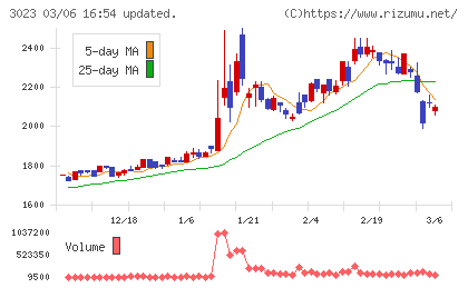 ラサ商事チャート