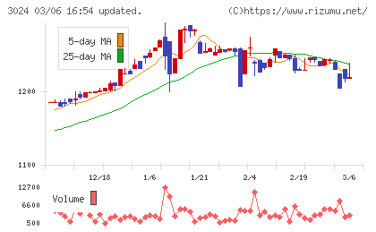 クリエイトチャート