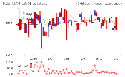 ビースタイルホールディングスチャート