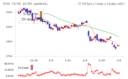 クオールホールディングスチャート