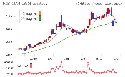 アルコニックスチャート