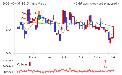 神戸物産チャート