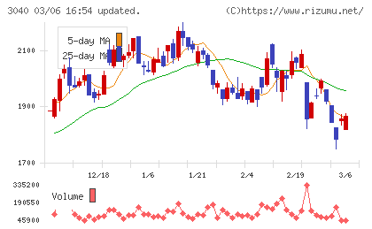 ソリトンシステムズチャート