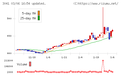 ビューティカダンホールディングスチャート
