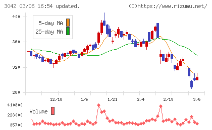 セキュアヴェイルチャート