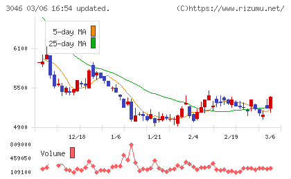 ジンズホールディングスチャート
