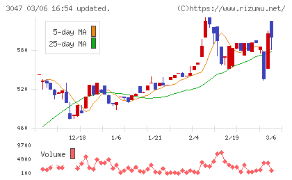 ＴＲＵＣＫ−ＯＮＥチャート