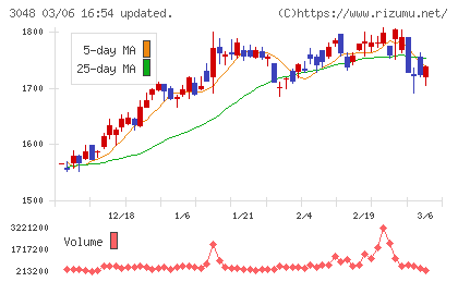 ビックカメラチャート