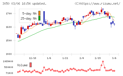ＤＣＭホールディングスチャート