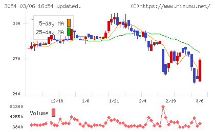 ハイパーチャート