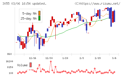 ほくやく・竹山ホールディングスチャート