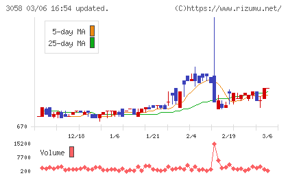 三洋堂ホールディングスチャート
