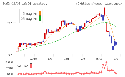 ジェイグループホールディングスチャート