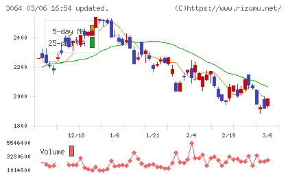 ＭｏｎｏｔａＲＯチャート