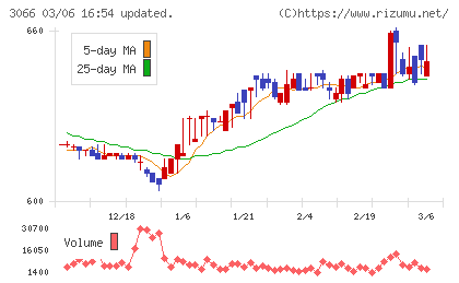 ＪＢイレブンチャート