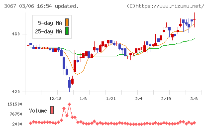 東京一番フーズチャート