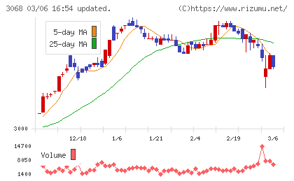 ＷＤＩチャート