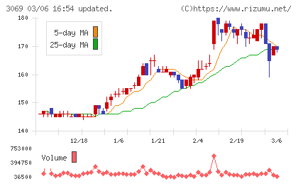 ＪＦＬＡホールディングスチャート