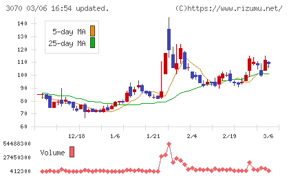 ジェリービーンズグループチャート