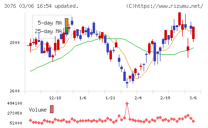 あい　ホールディングスチャート