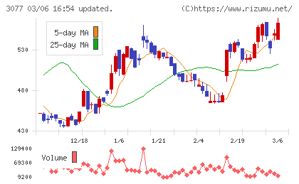 ホリイフードサービスチャート