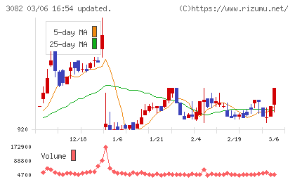 きちりホールディングスチャート
