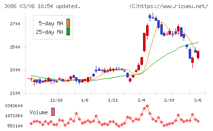 Ｊ．フロント　リテイリングチャート