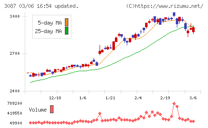 ドトール・日レスホールディングスチャート