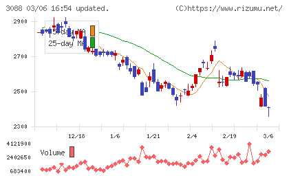 マツキヨココカラ＆カンパニーチャート
