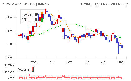 テクノアルファチャート
