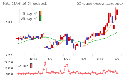 ブロンコビリーチャート