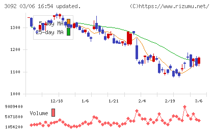 ＺＯＺＯチャート
