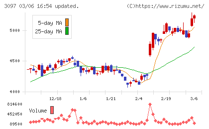 物語コーポレーションチャート