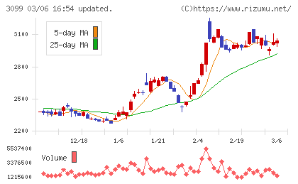 三越伊勢丹ホールディングスチャート