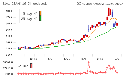 東洋紡チャート