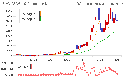 ユニチカチャート