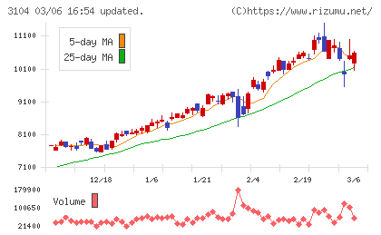 富士紡ホールディングスチャート