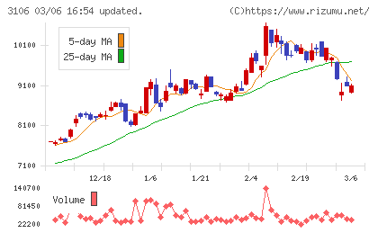 クラボウチャート