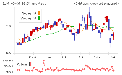 ダイワボウホールディングスチャート