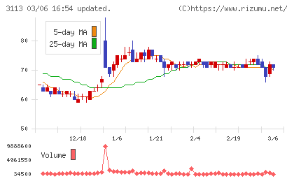 ＵＮＩＶＡ・Ｏａｋホールディングスチャート